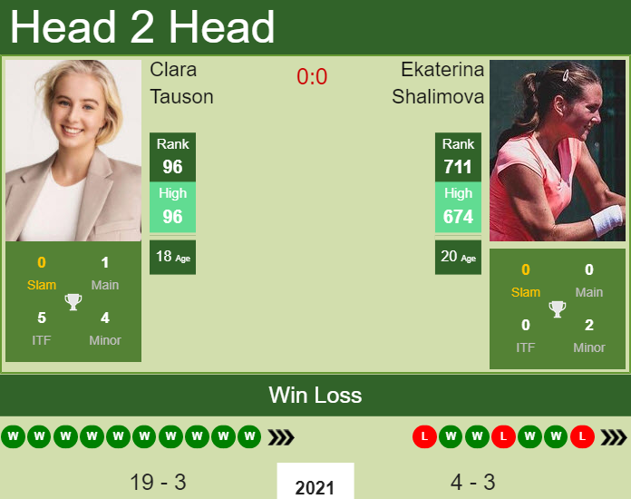 H2H, PREDICTION Clara Tauson vs Ekaterina Shalimova | St. Petersburg odds, preview, pick Prediction and head to head Clara Tauson vs. Ekaterina Shalimova