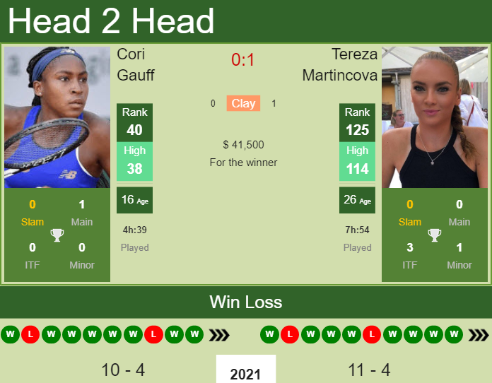 Prediction And Head To Head Cori Gauff Vs. Tereza Martincova Gc6zwinhjh Prediction and head to head Cori Gauff vs. Tereza Martincova