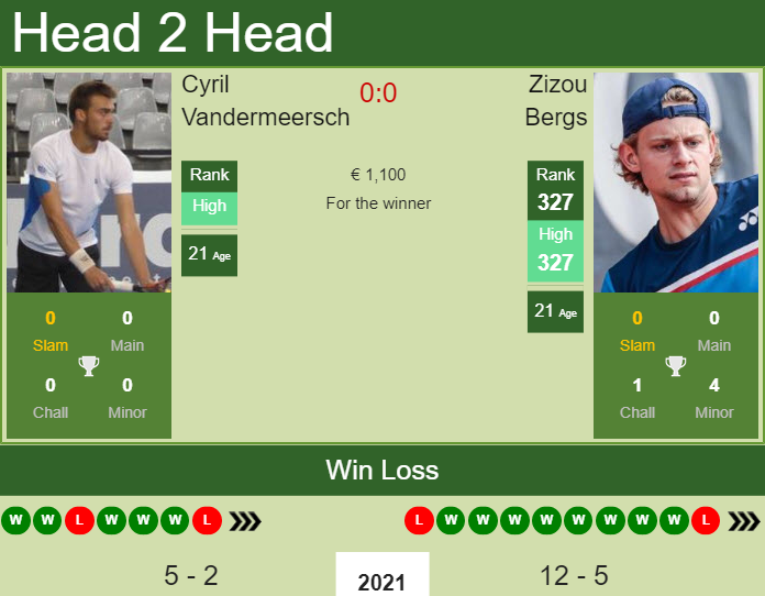 Prediction and head to head Cyril Vandermeersch vs. Zizou Bergs