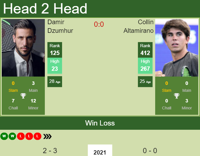 H2H, PREDICTION Damir Dzumhur vs Collin Altamirano | Acapulco odds, preview, pick Prediction and head to head Damir Dzumhur vs. Collin Altamirano