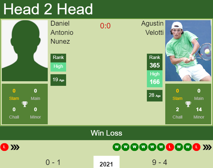 Prediction and head to head Daniel Antonio Nunez vs. Agustin Velotti