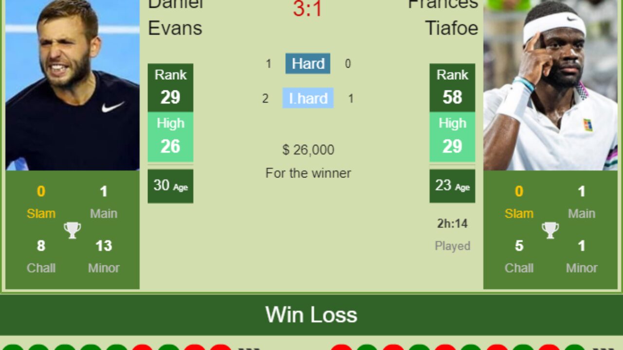 H2H PREDICTION Daniel Evans vs Frances Tiafoe Miami odds