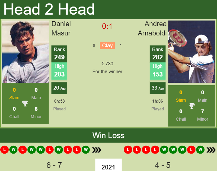 Prediction and head to head Daniel Masur vs. Andrea Arnaboldi