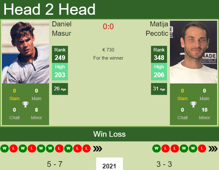 Prediction And Head To Head Daniel Masur Vs. Matija Pecotic Cdk5vkkybt Prediction and head to head Daniel Masur vs. Matija Pecotic