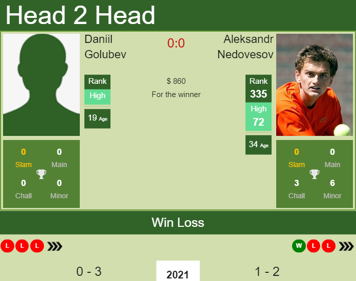 Prediction and head to head Daniil Golubev vs. Aleksandr Nedovesov