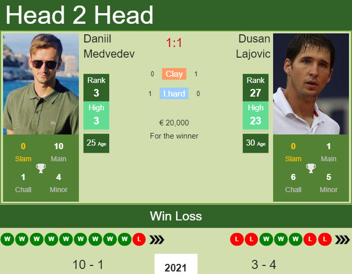 Prediction And Head To Head Daniil Medvedev Vs. Dusan Lajovic Jor2xdjnv4 Prediction and head to head Daniil Medvedev vs. Dusan Lajovic