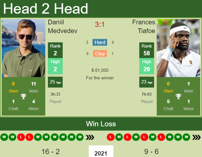 Prediction And Head To Head Daniil Medvedev Vs. Frances Tiafoe Vegeajsb81 Prediction and head to head Daniil Medvedev vs. Frances Tiafoe