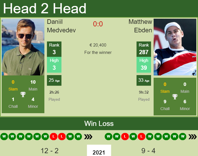 Prediction And Head To Head Daniil Medvedev Vs. Matthew Ebden D9ifnfxkuf Prediction and head to head Daniil Medvedev vs. Matthew Ebden