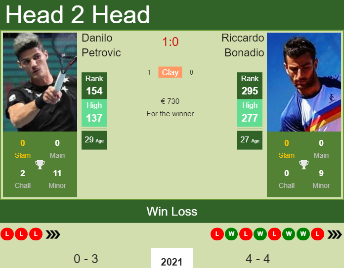 Prediction And Head To Head Danilo Petrovic Vs. Riccardo Bonadio 0d6o6g5f0c Prediction and head to head Danilo Petrovic vs. Riccardo Bonadio
