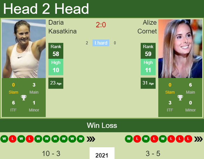 Prediction And Head To Head Daria Kasatkina Vs. Alize Cornet A78co63x9t Prediction and head to head Daria Kasatkina vs. Alize Cornet
