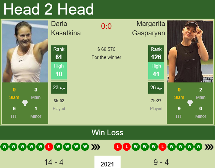 Prediction and head to head Daria Kasatkina vs. Margarita Gasparyan