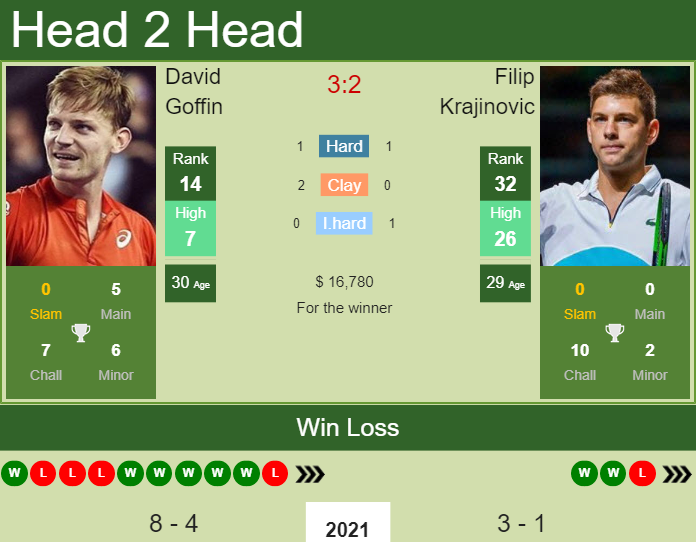 Prediction And Head To Head David Goffin Vs. Filip Krajinovic Yycsspi4jf Prediction and head to head David Goffin vs. Filip Krajinovic