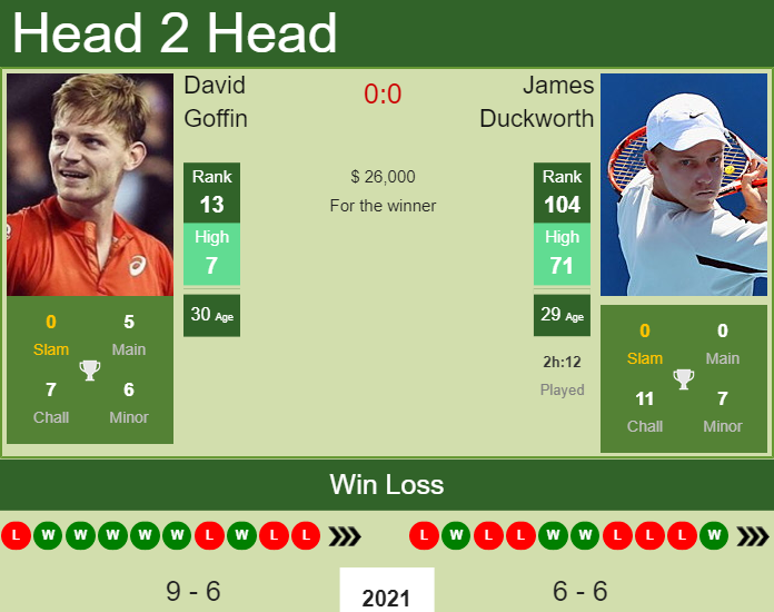 Prediction And Head To Head David Goffin Vs. James Duckworth Trjqcgqjs8 Prediction and head to head David Goffin vs. James Duckworth