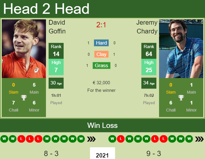 Prediction And Head To Head David Goffin Vs. Jeremy Chardy Qpw10jmhds Prediction and head to head David Goffin vs. Jeremy Chardy