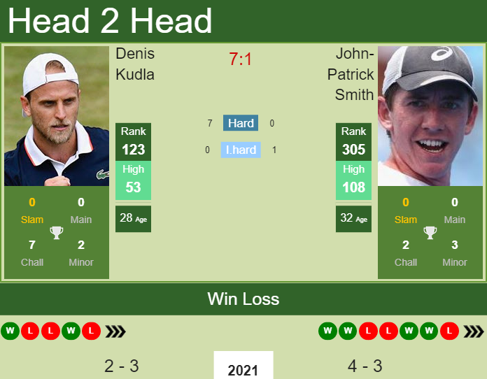 Prediction and head to head Denis Kudla vs. John-Patrick Smith