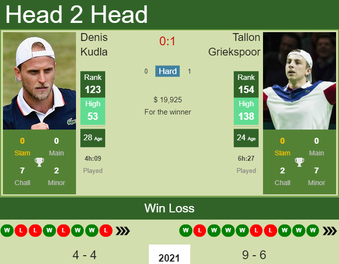 Prediction And Head To Head Denis Kudla Vs. Tallon Griekspoor 5pwbvt9avh Prediction and head to head Denis Kudla vs. Tallon Griekspoor