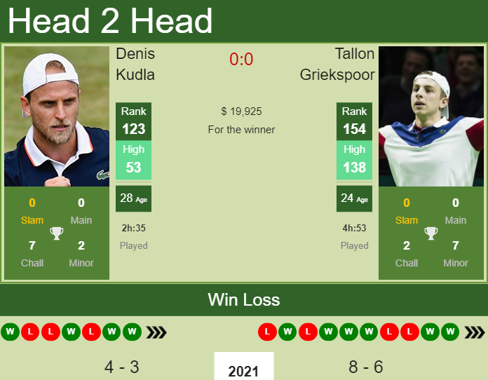 Prediction and head to head Denis Kudla vs. Tallon Griekspoor
