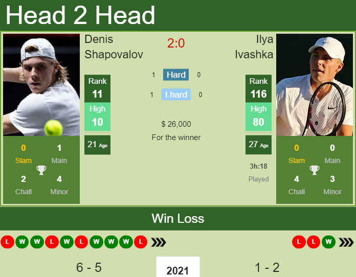Prediction And Head To Head Denis Shapovalov Vs. Ilya Ivashka Tsdvcydwqv Prediction and head to head Denis Shapovalov vs. Ilya Ivashka