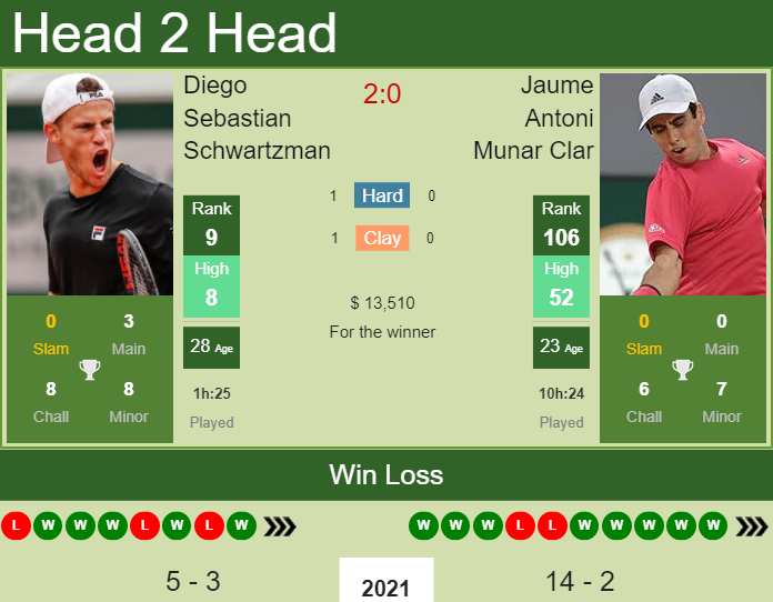 Prediction and head to head Diego Sebastian Schwartzman vs. Jaume Antoni Munar Clar