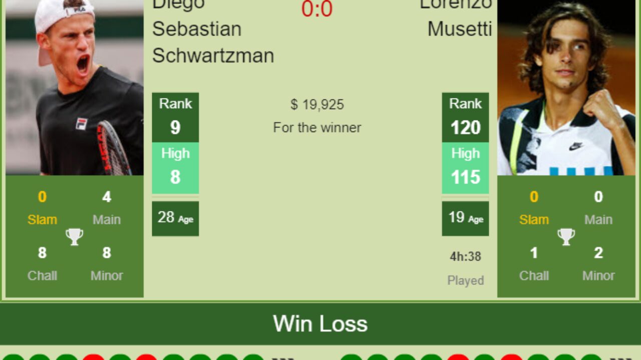H2H, PREDICTION Diego Sebastian Schwartzman vs Lorenzo Musetti Acapulco odds, preview, pick - Tennis Tonic