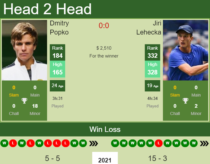 Prediction and head to head Dmitry Popko vs. Jiri Lehecka