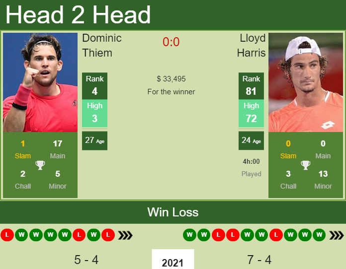 Dubai Championships: Tennis 2021: Dominic Thiem vs Lloyd Harris