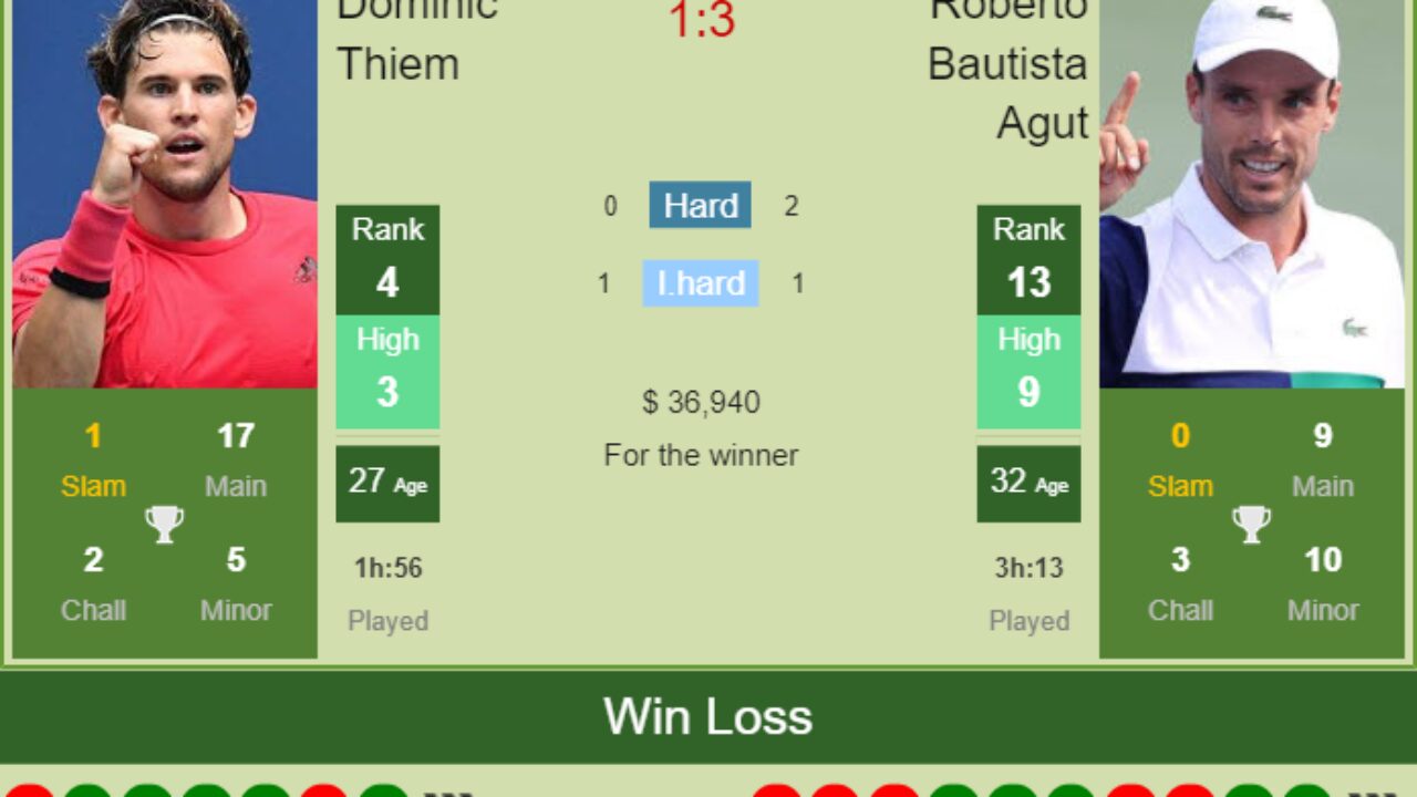 H2H, PREDICTION Dominic Thiem vs Roberto Bautista Agut Doha odds, preview, pick - Tennis Tonic