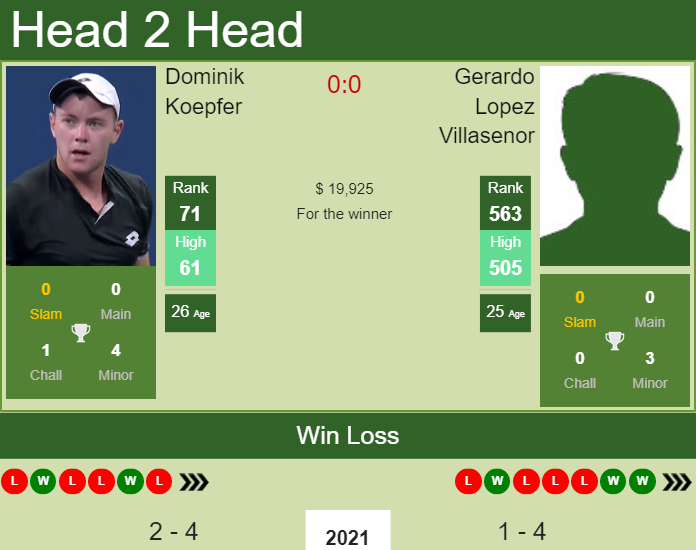 Prediction and head to head Dominik Koepfer vs. Gerardo Lopez Villasenor