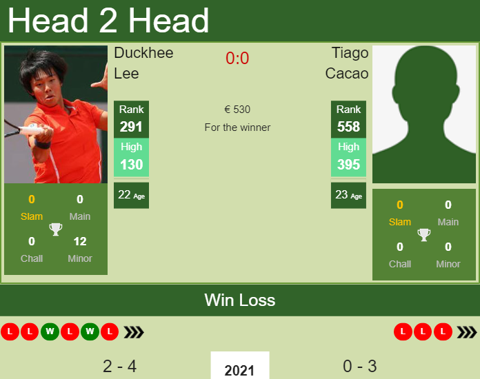 Prediction and head to head Duckhee Lee vs. Tiago Cacao
