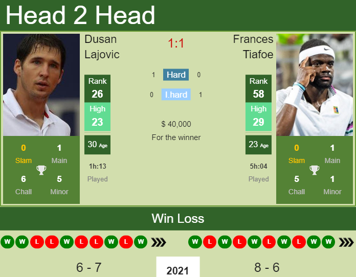 Prediction and head to head Dusan Lajovic vs. Frances Tiafoe