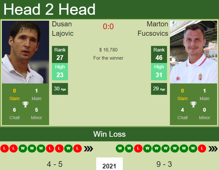 Prediction and head to head Dusan Lajovic vs. Marton Fucsovics