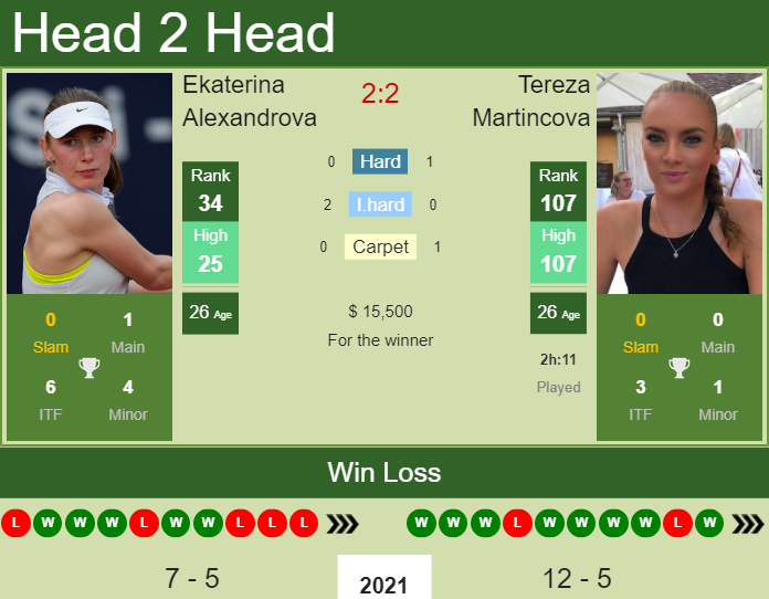 Prediction And Head To Head Ekaterina Alexandrova Vs. Tereza Martincova Ri1r4asm9g Prediction and head to head Ekaterina Alexandrova vs. Tereza Martincova
