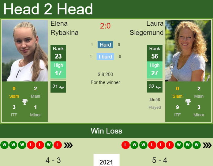 Prediction And Head To Head Elena Rybakina Vs. Laura Siegemund Zyrljr4ddl Prediction and head to head Elena Rybakina vs. Laura Siegemund