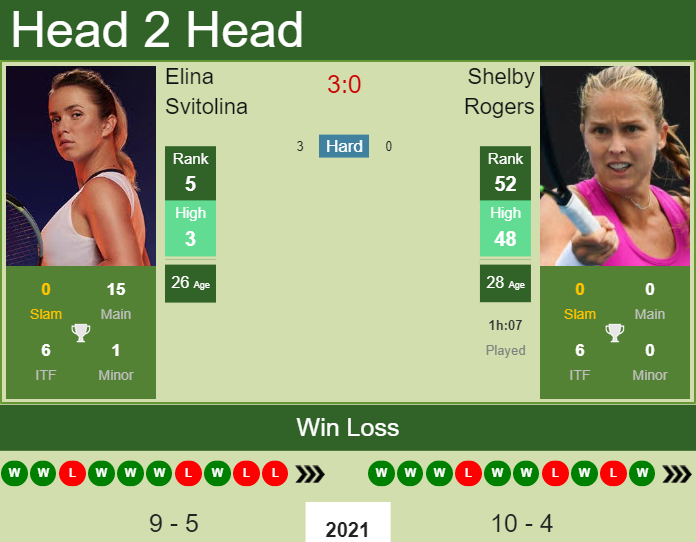 Prediction And Head To Head Elina Svitolina Vs. Shelby Rogers Agntle9ibu Prediction and head to head Elina Svitolina vs. Shelby Rogers