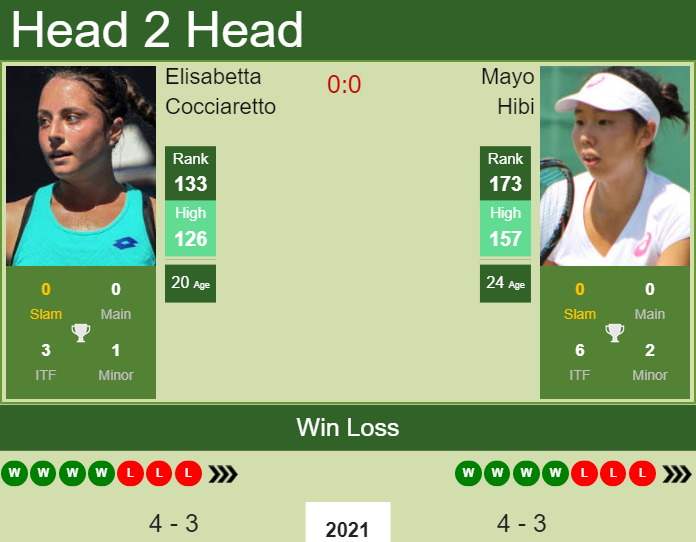 H2H, PREDICTION Elisabetta Cocciaretto vs Mayo Hibi | Guadalajara odds, preview, pick Prediction and head to head Elisabetta Cocciaretto vs. Mayo Hibi
