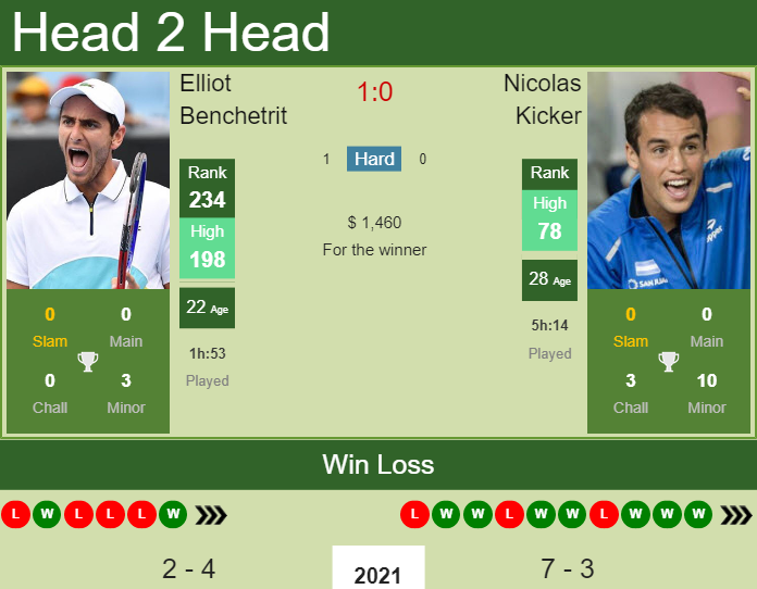 H2H, PREDICTION Elliot Benchetrit vs Nicolas Kicker | Santiago Challenger odds, preview, pick Prediction and head to head Elliot Benchetrit vs. Nicolas Kicker