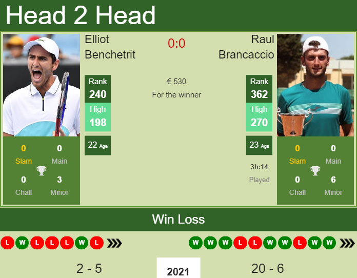 H2H, PREDICTION Elliot Benchetrit vs Raul Brancaccio | Oeiras 1 Challenger odds, preview, pick Prediction and head to head Elliot Benchetrit vs. Raul Brancaccio