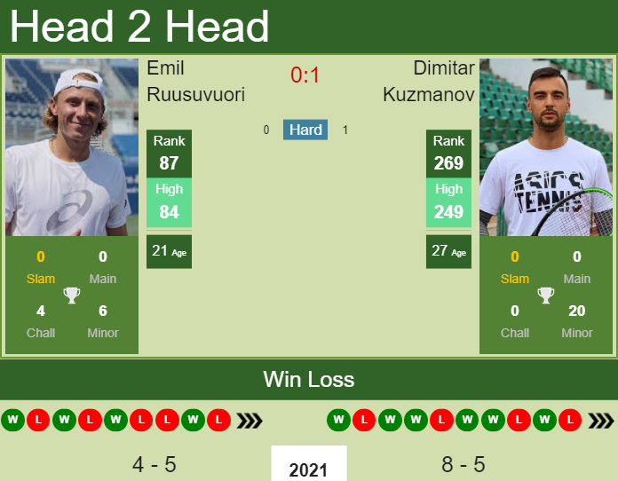 Prediction And Head To Head Emil Ruusuvuori Vs. Dimitar Kuzmanov Pihznmvtds Prediction and head to head Emil Ruusuvuori vs. Dimitar Kuzmanov
