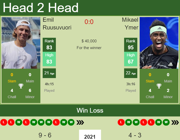 Prediction And Head To Head Emil Ruusuvuori Vs. Mikael Ymer Azktnkf9mo Prediction and head to head Emil Ruusuvuori vs. Mikael Ymer