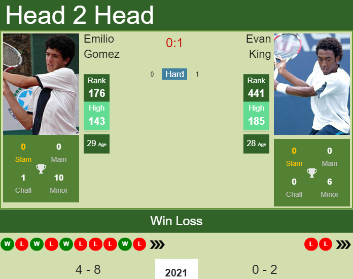 Prediction and head to head Emilio Gomez vs. Evan King
