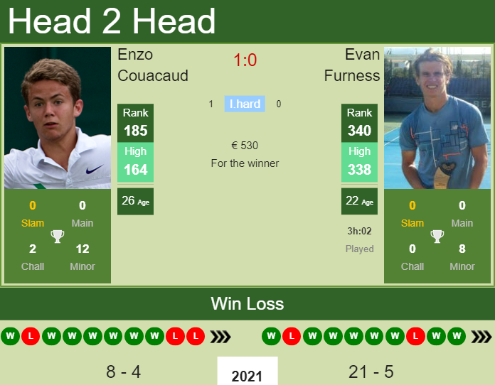 Enzo Couacaud vs. Evan Furness the Oeiras 1 Challenger