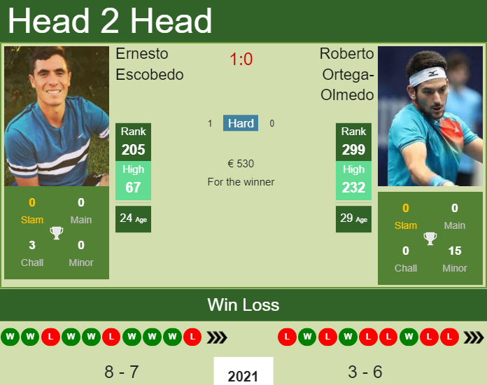 Ernesto Escobedo vs. Roberto Ortega-Olmedo the Oeiras 1 Challenger