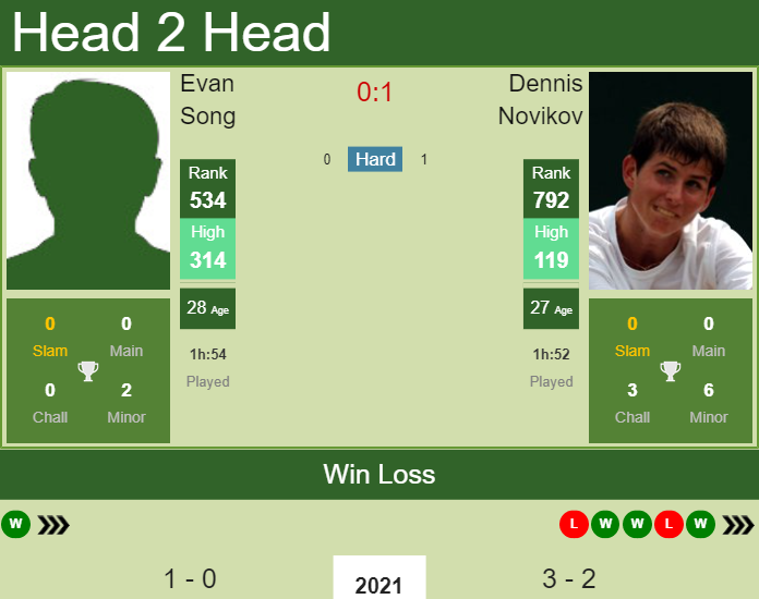 Prediction and head to head Evan Song vs. Dennis Novikov