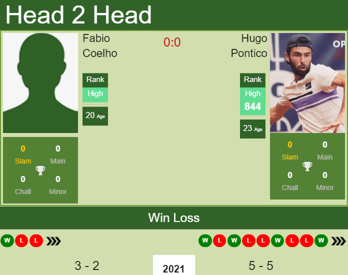 Prediction and head to head Fabio Coelho vs. Hugo Pontico