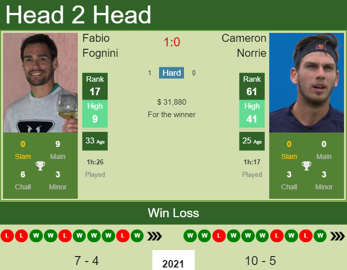 Prediction And Head To Head Fabio Fognini Vs. Cameron Norrie Ghdxxnv4gc Prediction and head to head Fabio Fognini vs. Cameron Norrie