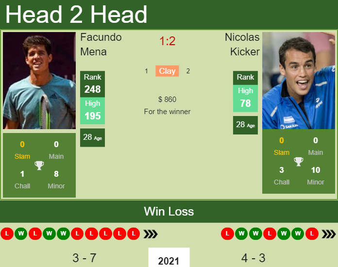 H2H, PREDICTION Facundo Mena vs Nicolas Kicker | Santiago Challenger odds, preview, pick Prediction and head to head Facundo Mena vs. Nicolas Kicker