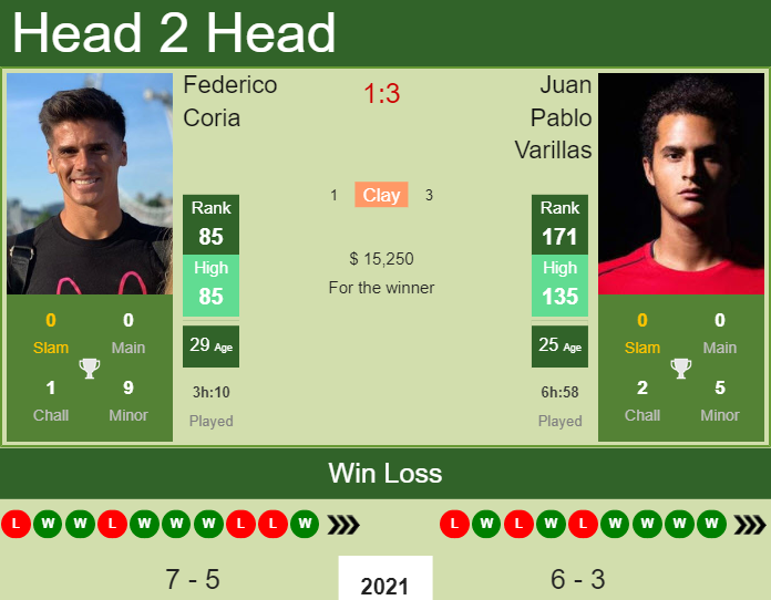 Prediction and head to head Federico Coria vs. Juan Pablo Varillas