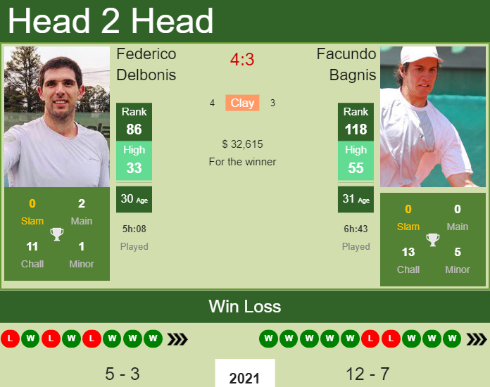 Prediction And Head To Head Federico Delbonis Vs. Facundo Bagnis Jostiicje0 Prediction and head to head Federico Delbonis vs. Facundo Bagnis