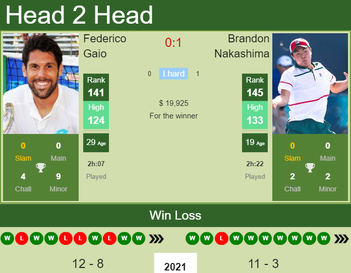 Brandon Nakashima vs. Federico Gaio Abierto Mexicano Telcel 