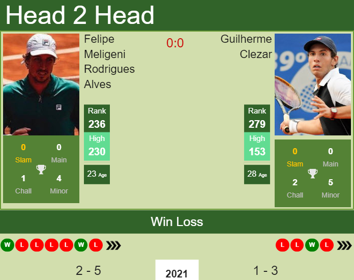 Prediction and head to head Felipe Meligeni Rodrigues Alves vs. Guilherme Clezar
